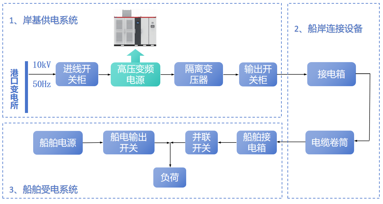 1777105812774426.png 交流高压岸电电源系统图.png