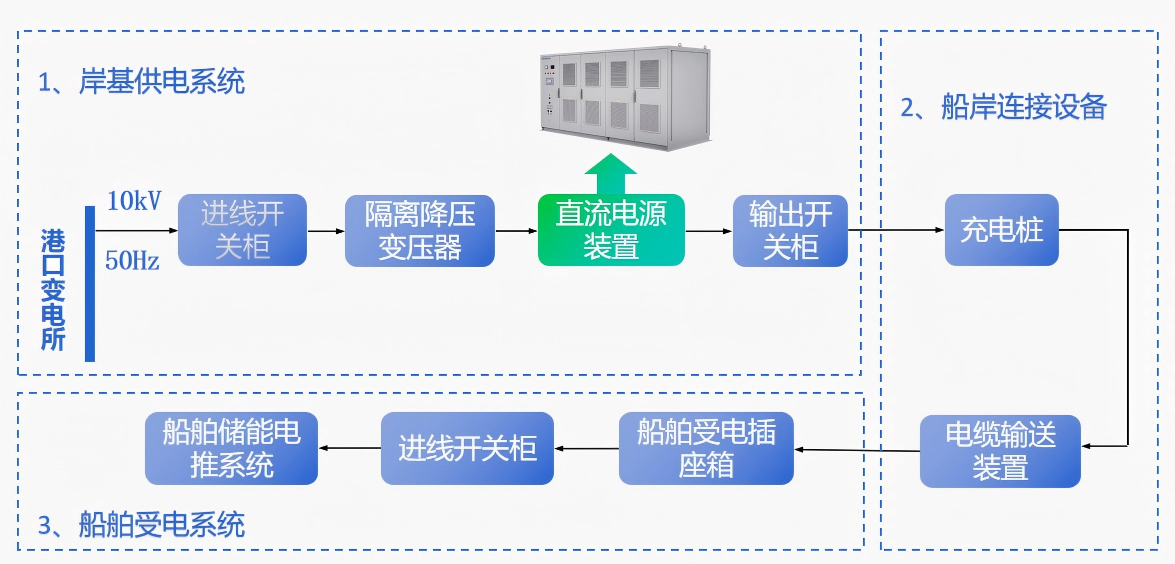 1777106156574374.png 直流岸电电源系统图.png